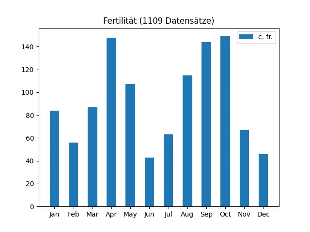 Fertilität aus 1109 Datensätzen