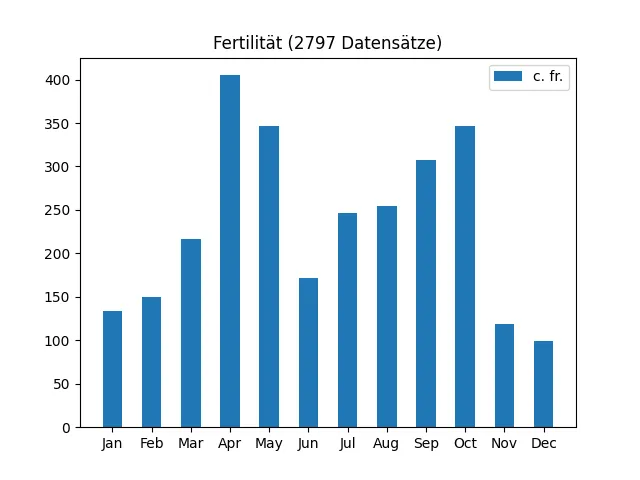 Fertilität aus 1357 Datensätzen