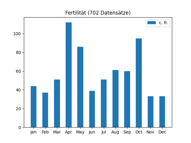 Fertilität aus 702 Datensätzen