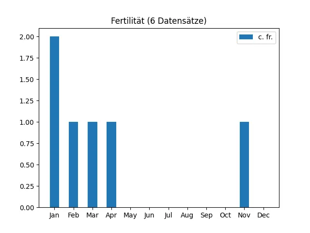 Fertilität aus 337 Datensätzen